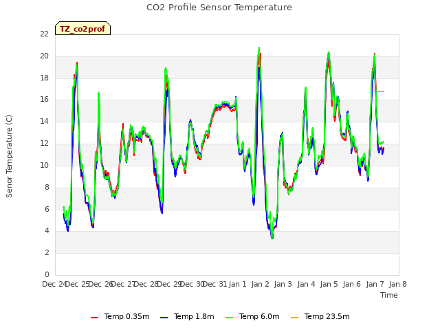 plot of CO2 Profile Sensor Temperature