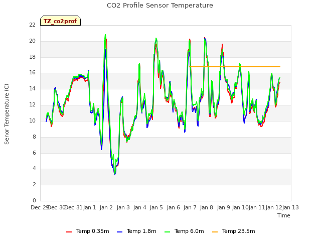 plot of CO2 Profile Sensor Temperature