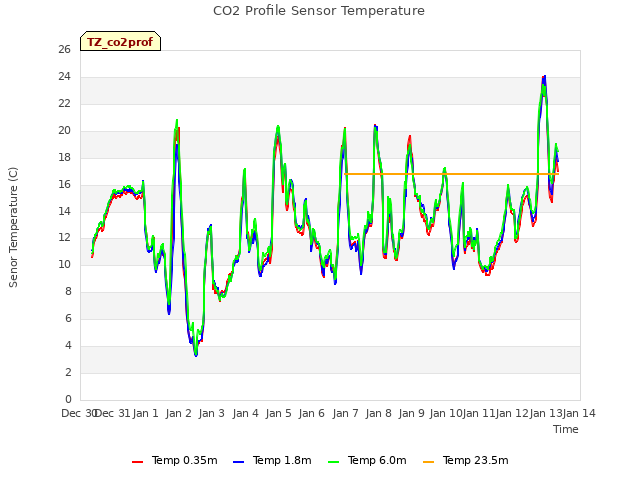 plot of CO2 Profile Sensor Temperature