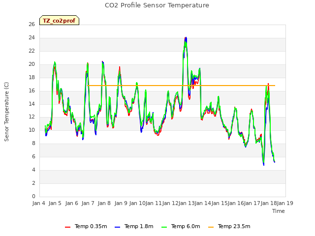 plot of CO2 Profile Sensor Temperature