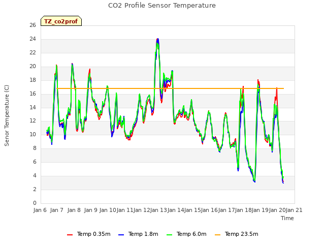 plot of CO2 Profile Sensor Temperature