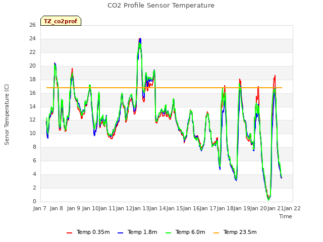 plot of CO2 Profile Sensor Temperature