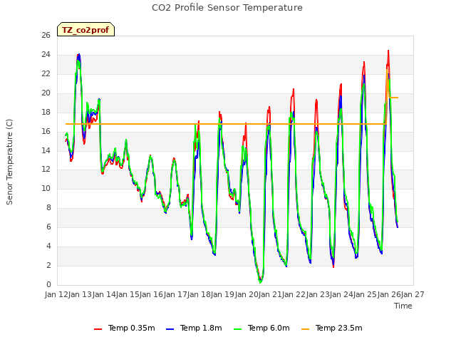 plot of CO2 Profile Sensor Temperature