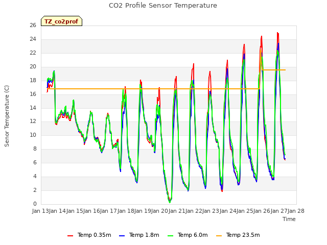 plot of CO2 Profile Sensor Temperature