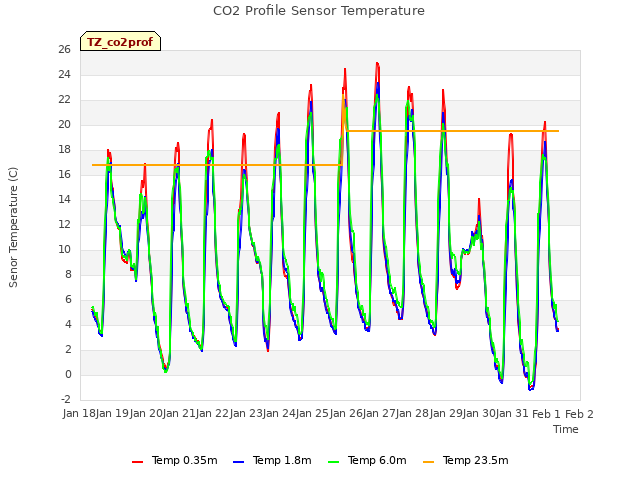 plot of CO2 Profile Sensor Temperature