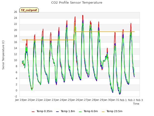 plot of CO2 Profile Sensor Temperature