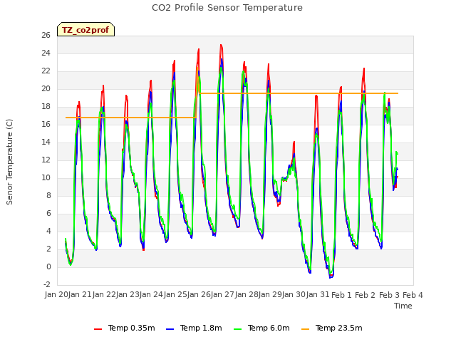 plot of CO2 Profile Sensor Temperature