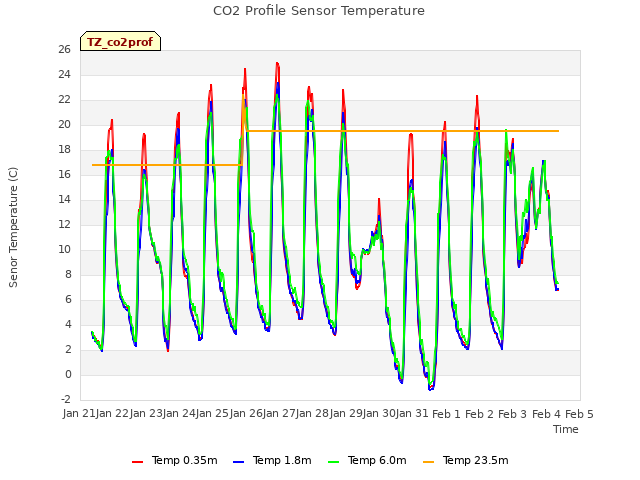 plot of CO2 Profile Sensor Temperature