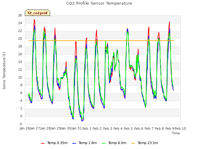 plot of CO2 Profile Sensor Temperature