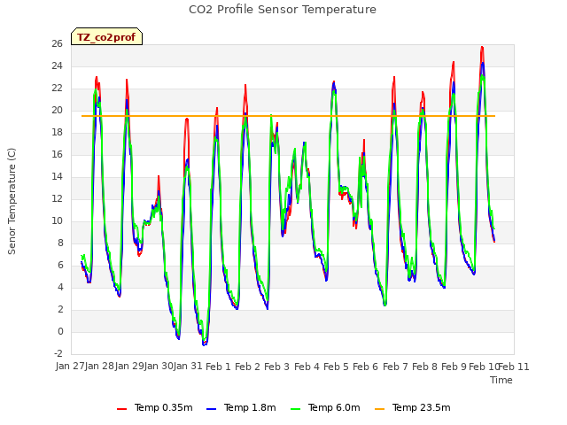 plot of CO2 Profile Sensor Temperature