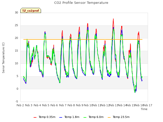 plot of CO2 Profile Sensor Temperature