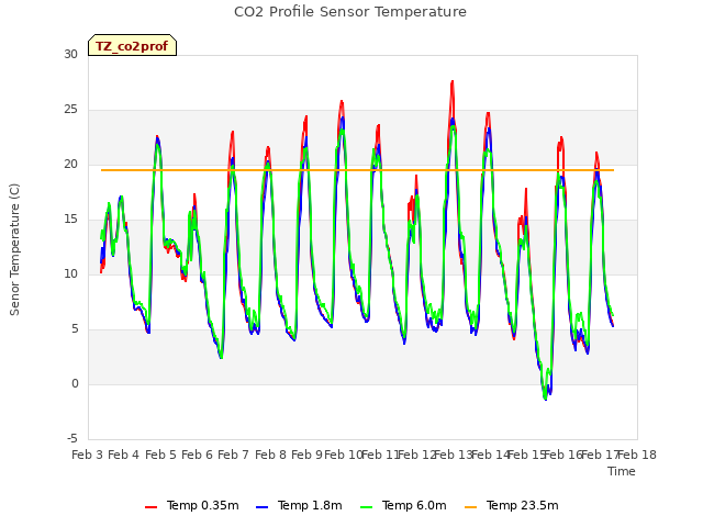 plot of CO2 Profile Sensor Temperature