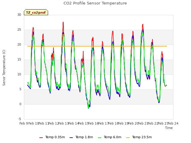 plot of CO2 Profile Sensor Temperature