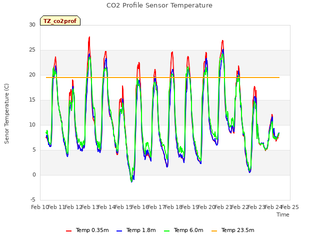 plot of CO2 Profile Sensor Temperature