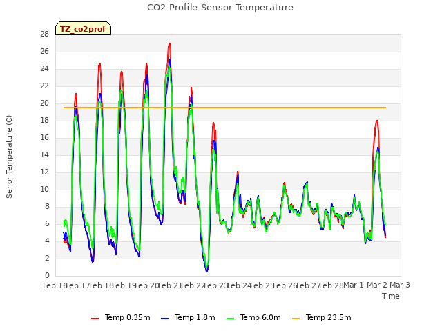 plot of CO2 Profile Sensor Temperature