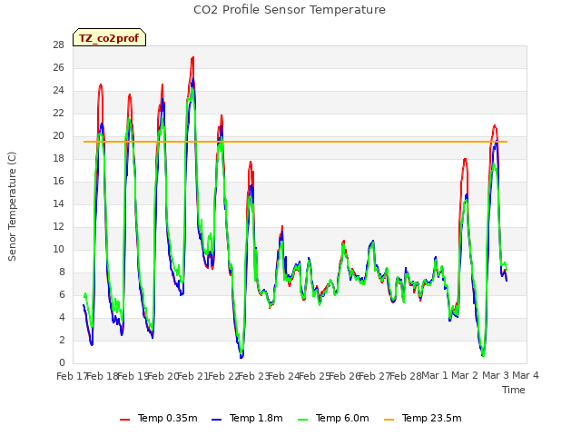 plot of CO2 Profile Sensor Temperature