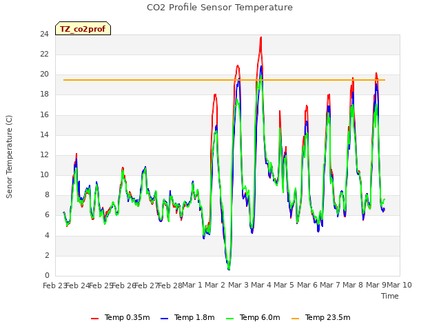 plot of CO2 Profile Sensor Temperature