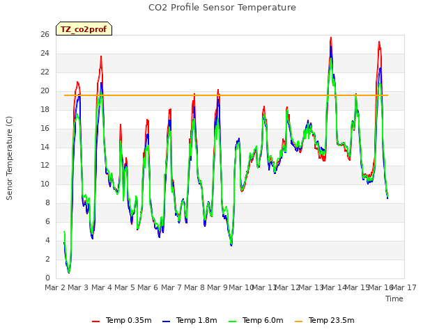 plot of CO2 Profile Sensor Temperature