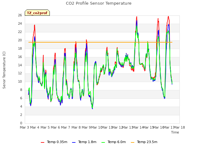 plot of CO2 Profile Sensor Temperature