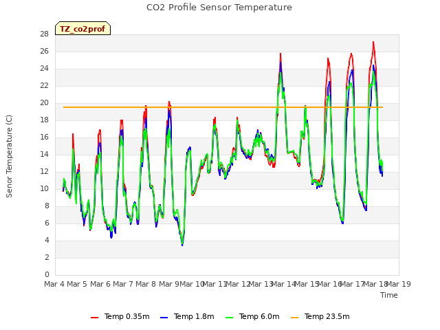 plot of CO2 Profile Sensor Temperature