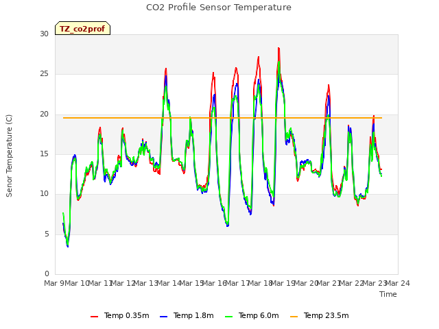 plot of CO2 Profile Sensor Temperature