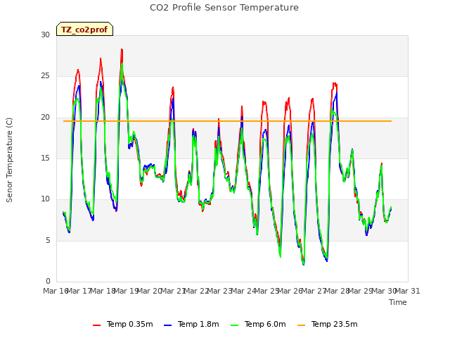 plot of CO2 Profile Sensor Temperature