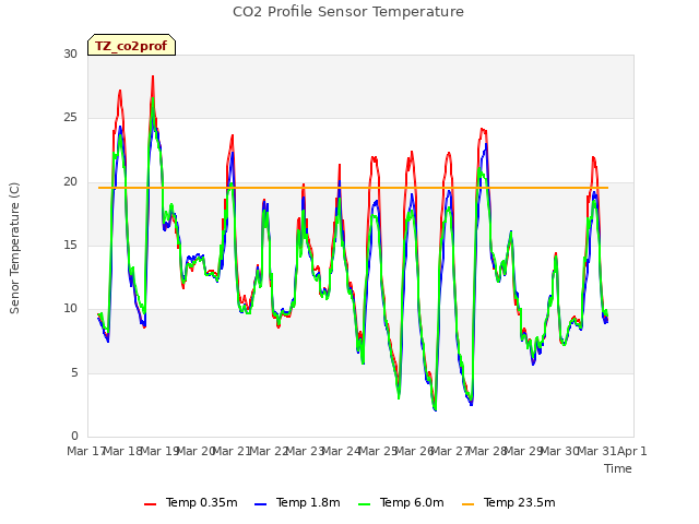 plot of CO2 Profile Sensor Temperature