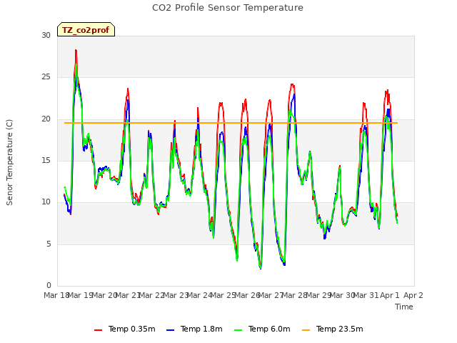 plot of CO2 Profile Sensor Temperature