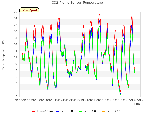 plot of CO2 Profile Sensor Temperature