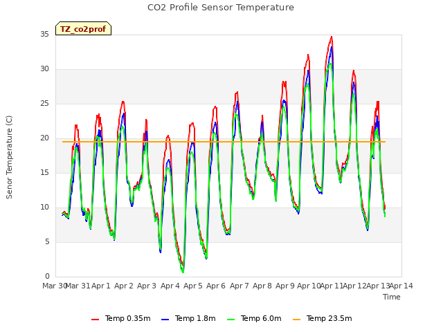 plot of CO2 Profile Sensor Temperature