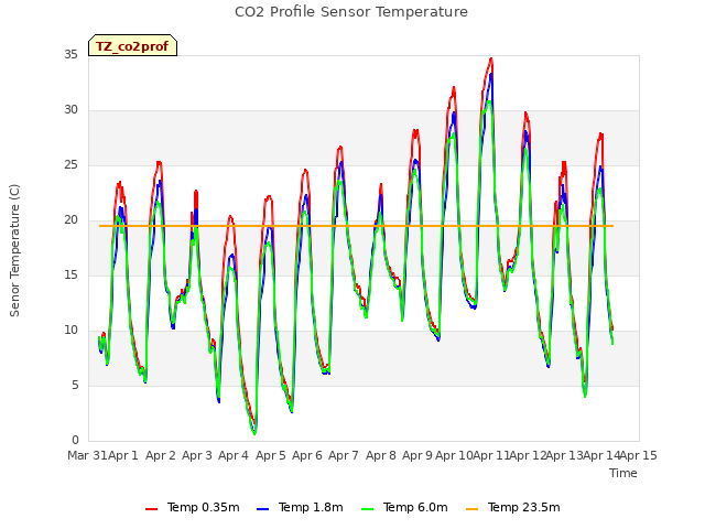 plot of CO2 Profile Sensor Temperature