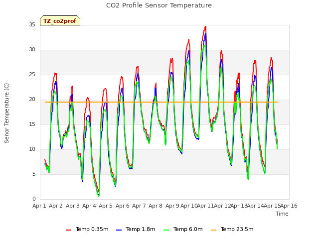 plot of CO2 Profile Sensor Temperature