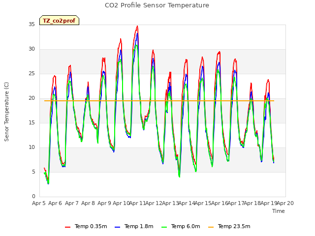 plot of CO2 Profile Sensor Temperature