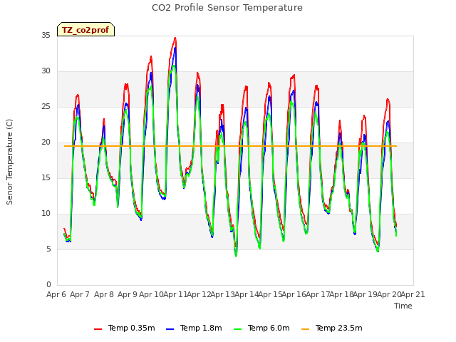 plot of CO2 Profile Sensor Temperature