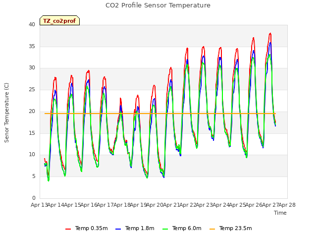 plot of CO2 Profile Sensor Temperature