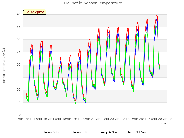 plot of CO2 Profile Sensor Temperature