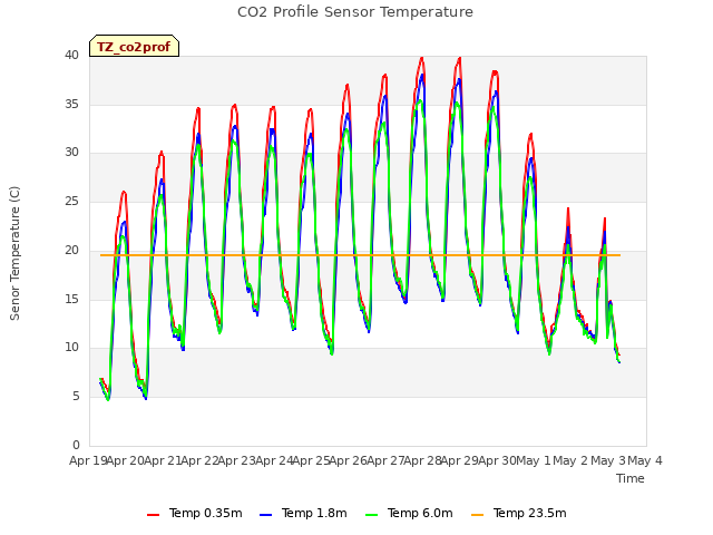 plot of CO2 Profile Sensor Temperature