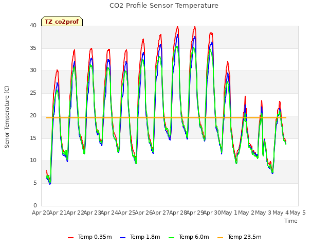 plot of CO2 Profile Sensor Temperature