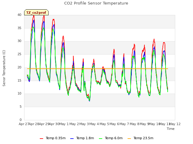 plot of CO2 Profile Sensor Temperature