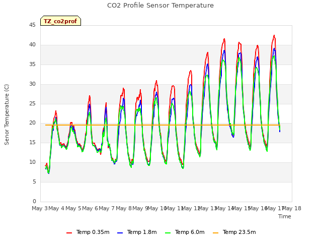 plot of CO2 Profile Sensor Temperature