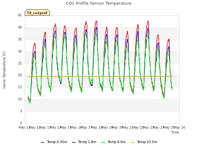 plot of CO2 Profile Sensor Temperature