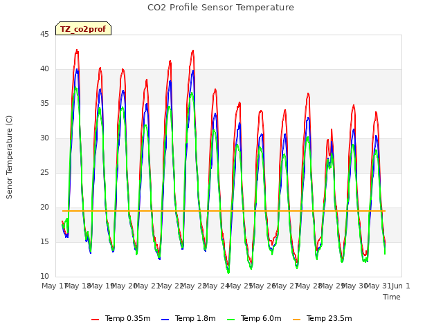 plot of CO2 Profile Sensor Temperature