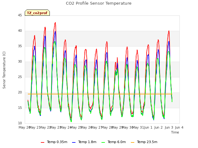 plot of CO2 Profile Sensor Temperature