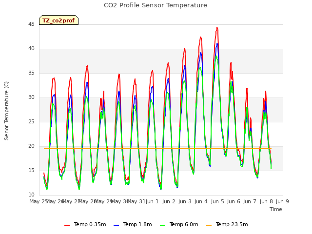 plot of CO2 Profile Sensor Temperature