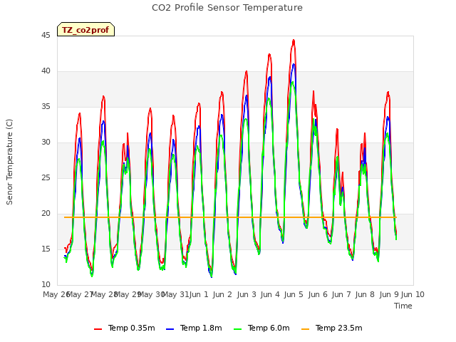 plot of CO2 Profile Sensor Temperature