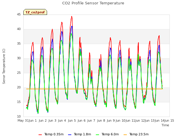 plot of CO2 Profile Sensor Temperature