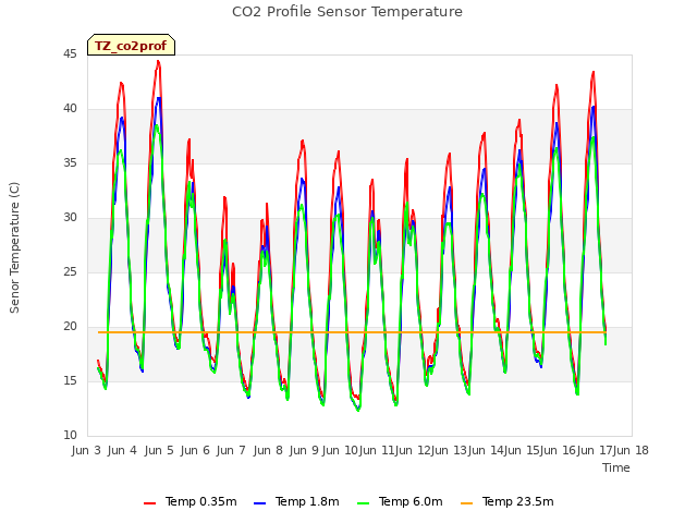 plot of CO2 Profile Sensor Temperature