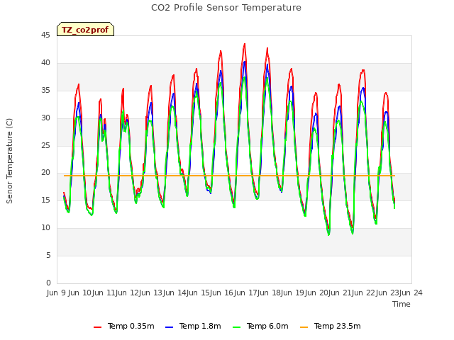 plot of CO2 Profile Sensor Temperature