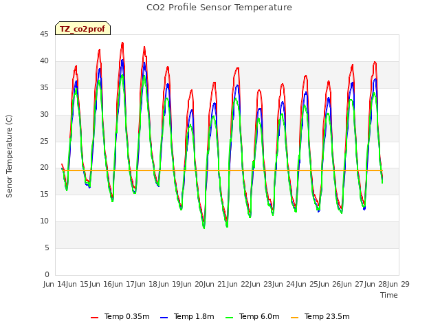 plot of CO2 Profile Sensor Temperature