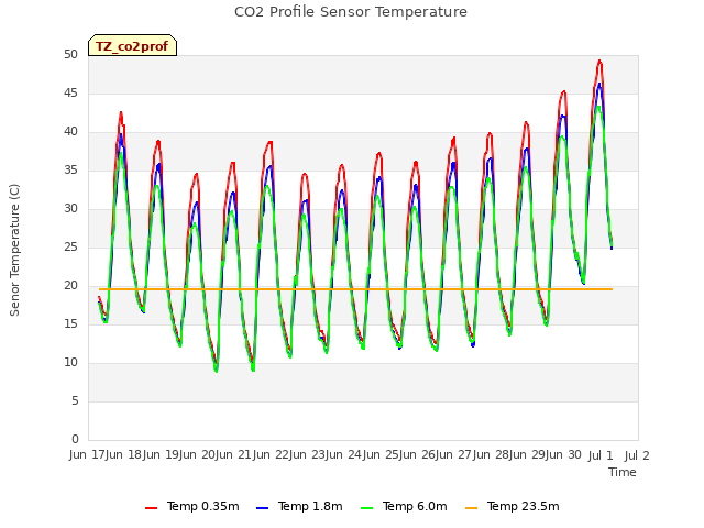 plot of CO2 Profile Sensor Temperature